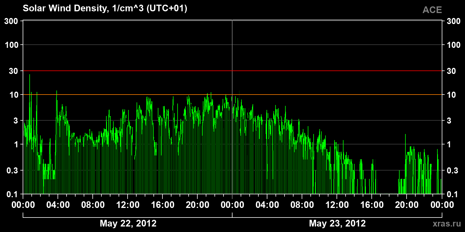 Solar wind density