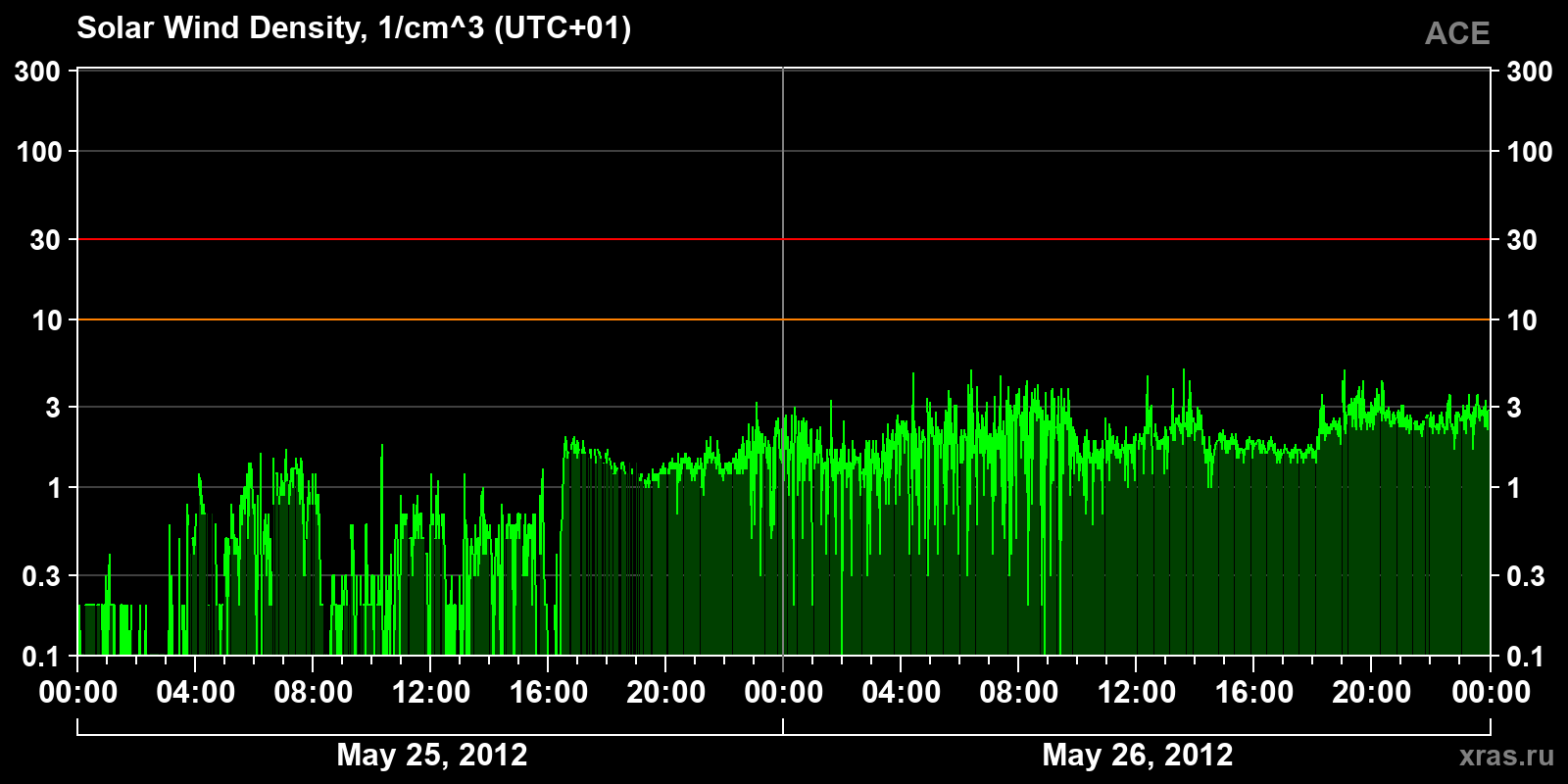 Solar wind density