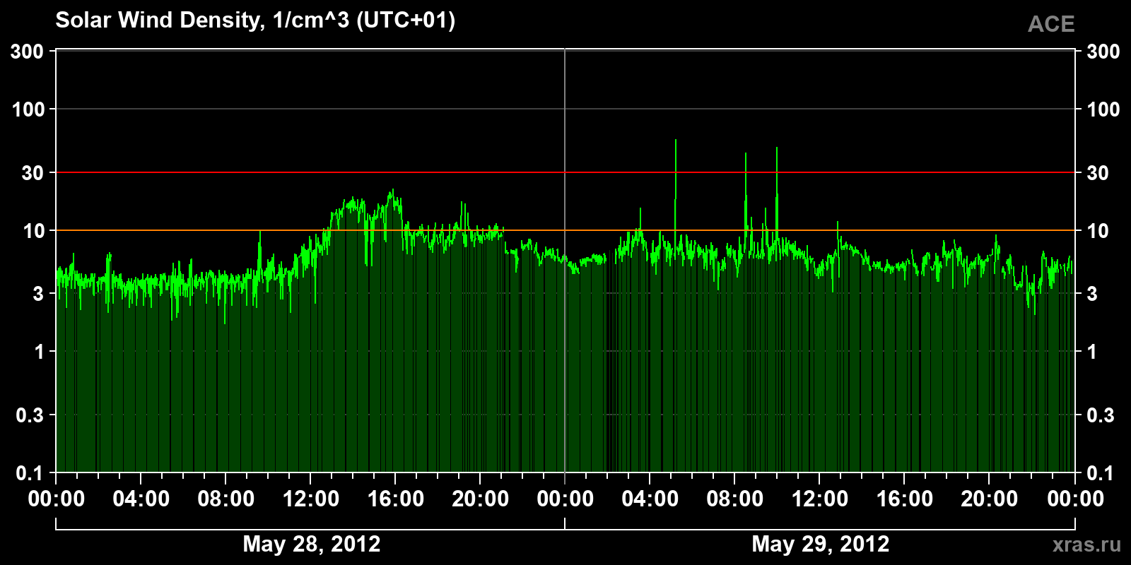 Solar wind density