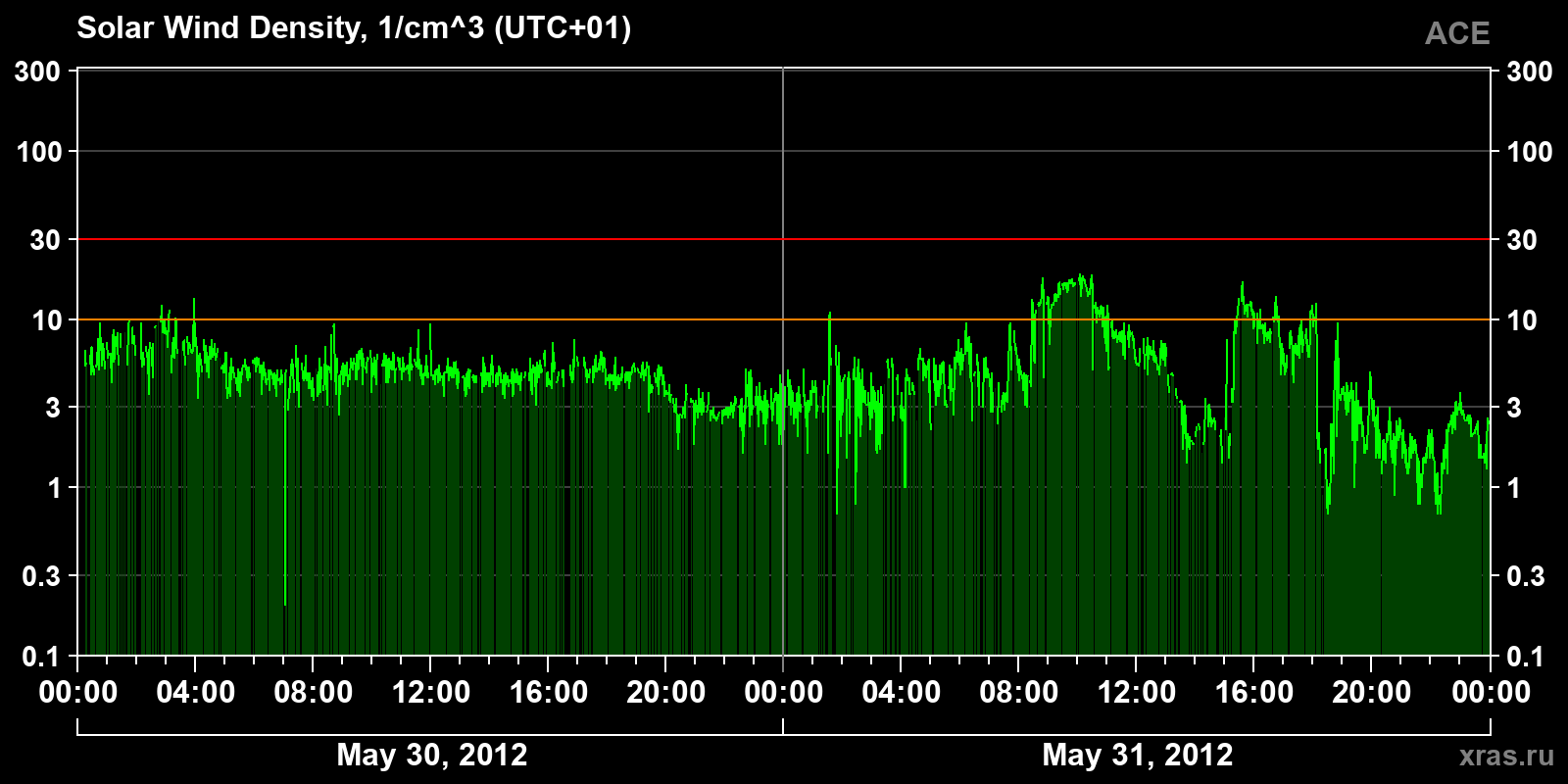 Solar wind density