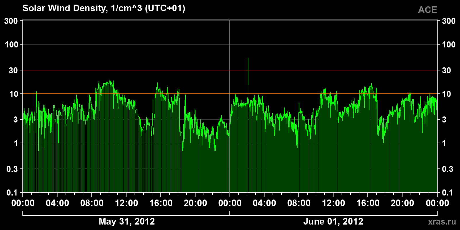 Solar wind density