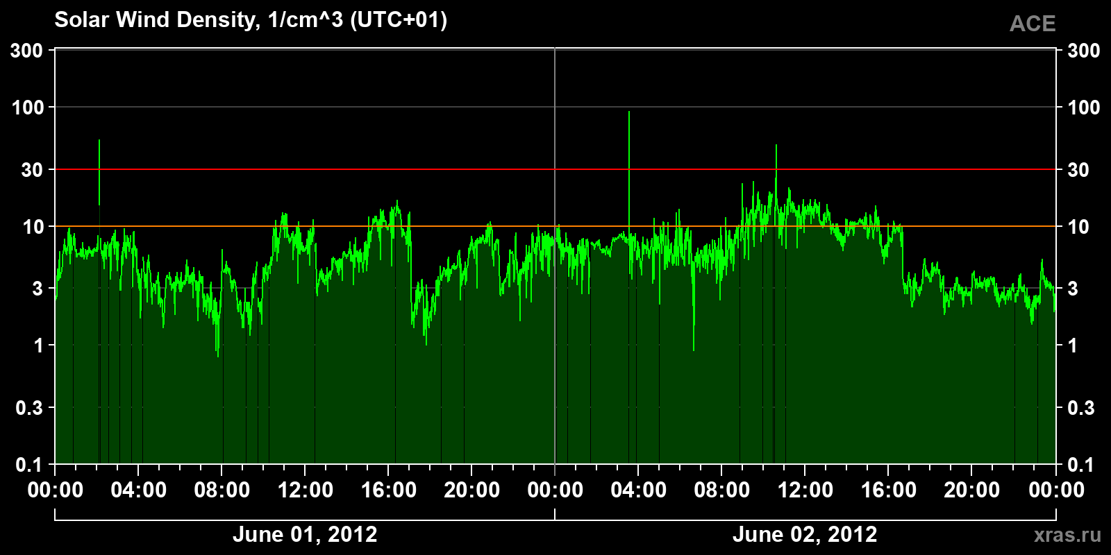 Solar wind density
