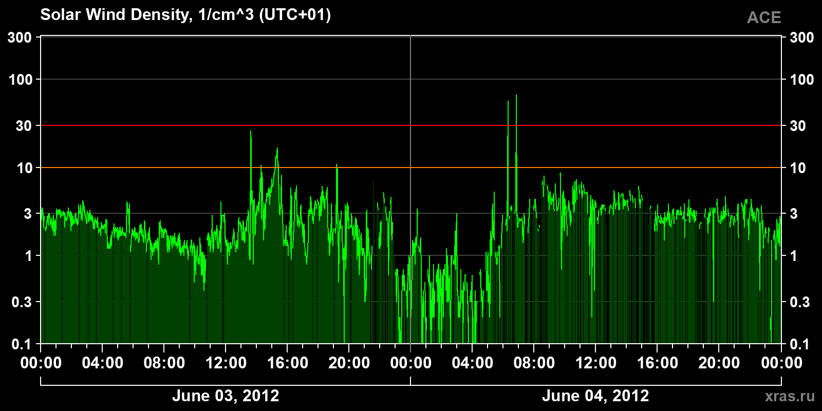 Solar wind density