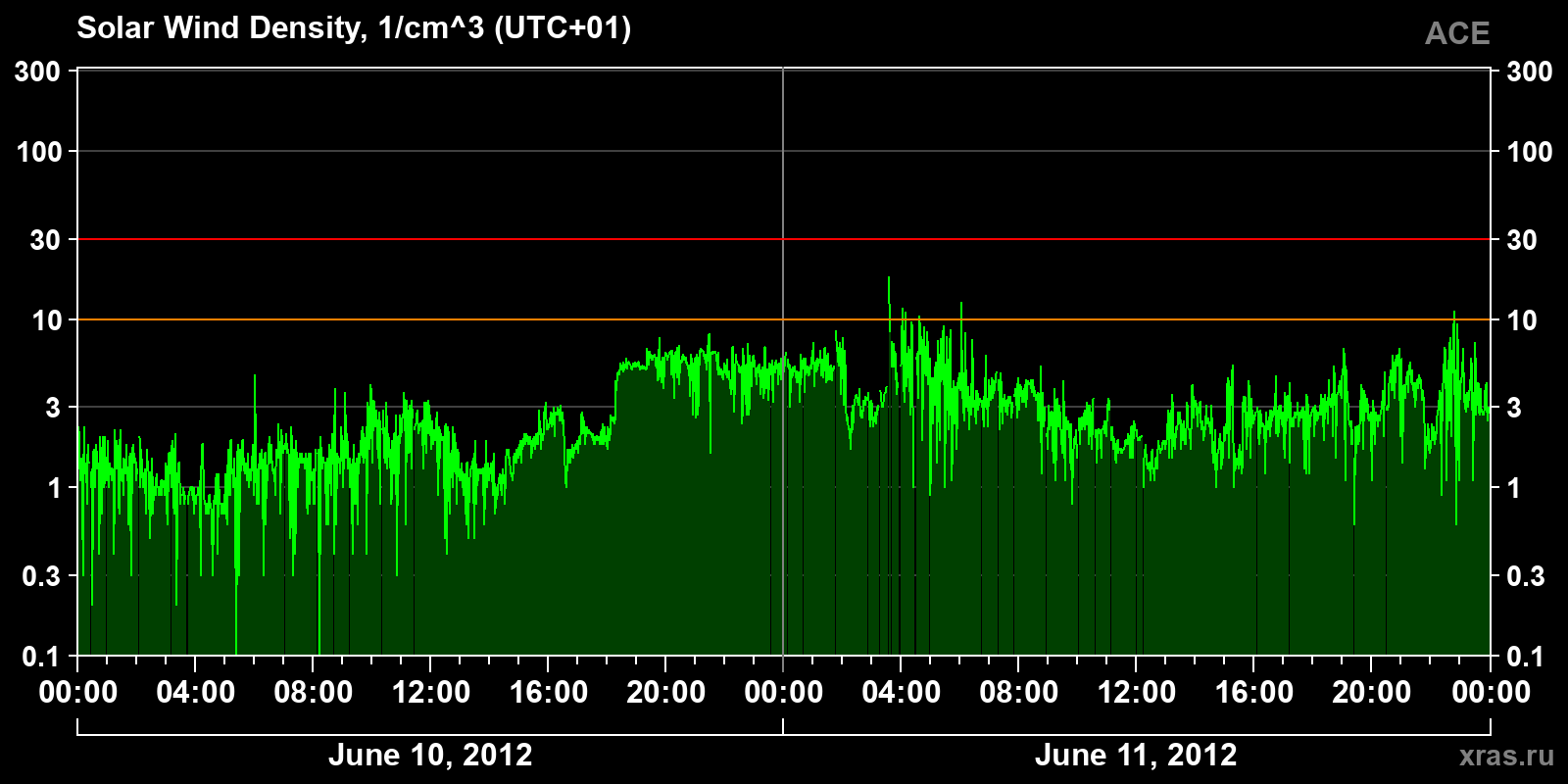 Solar wind density