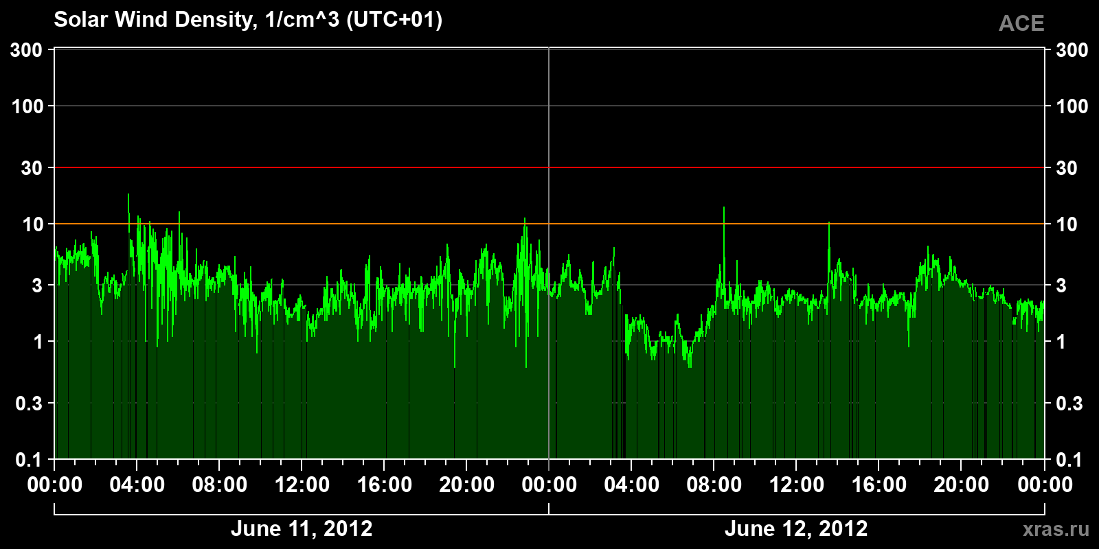 Solar wind density