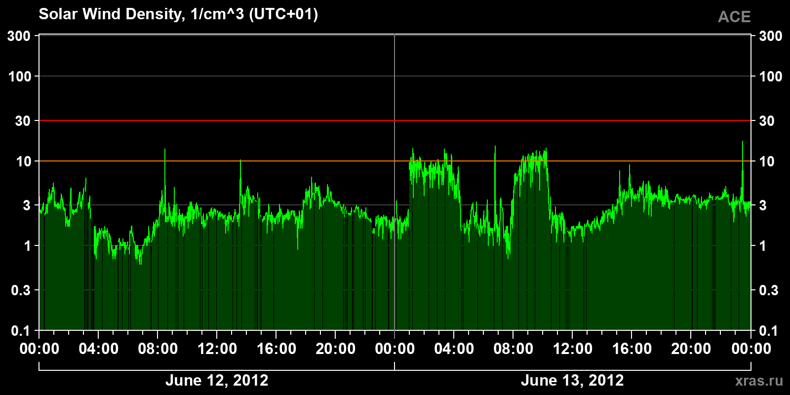 Solar wind density
