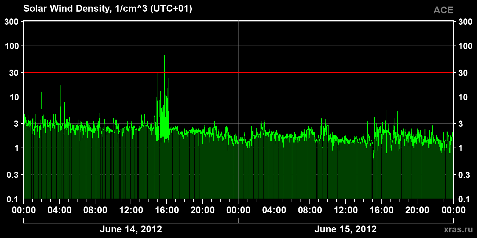 Solar wind density