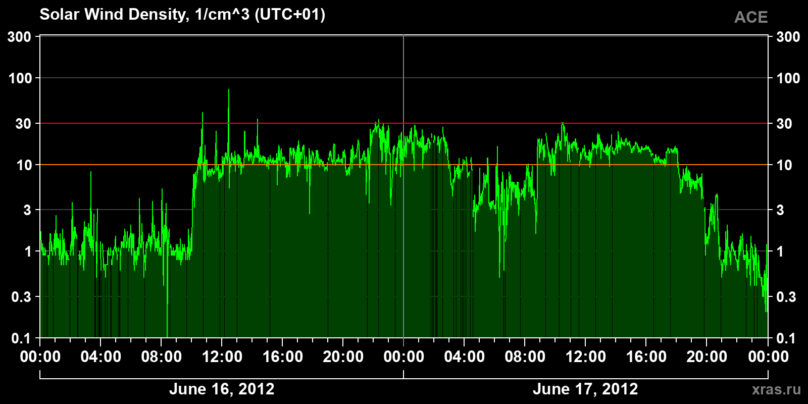 Solar wind density
