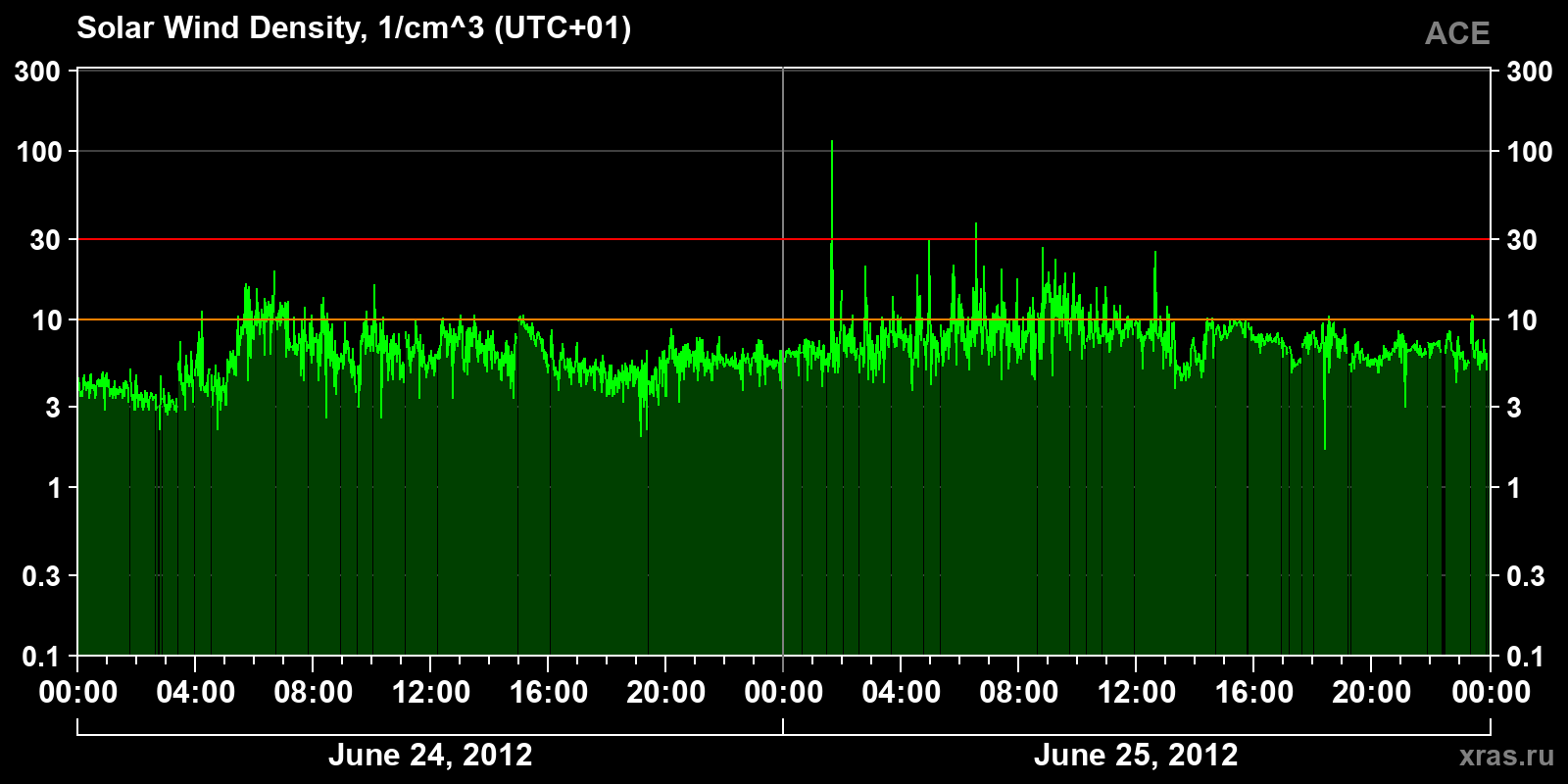 Solar wind density