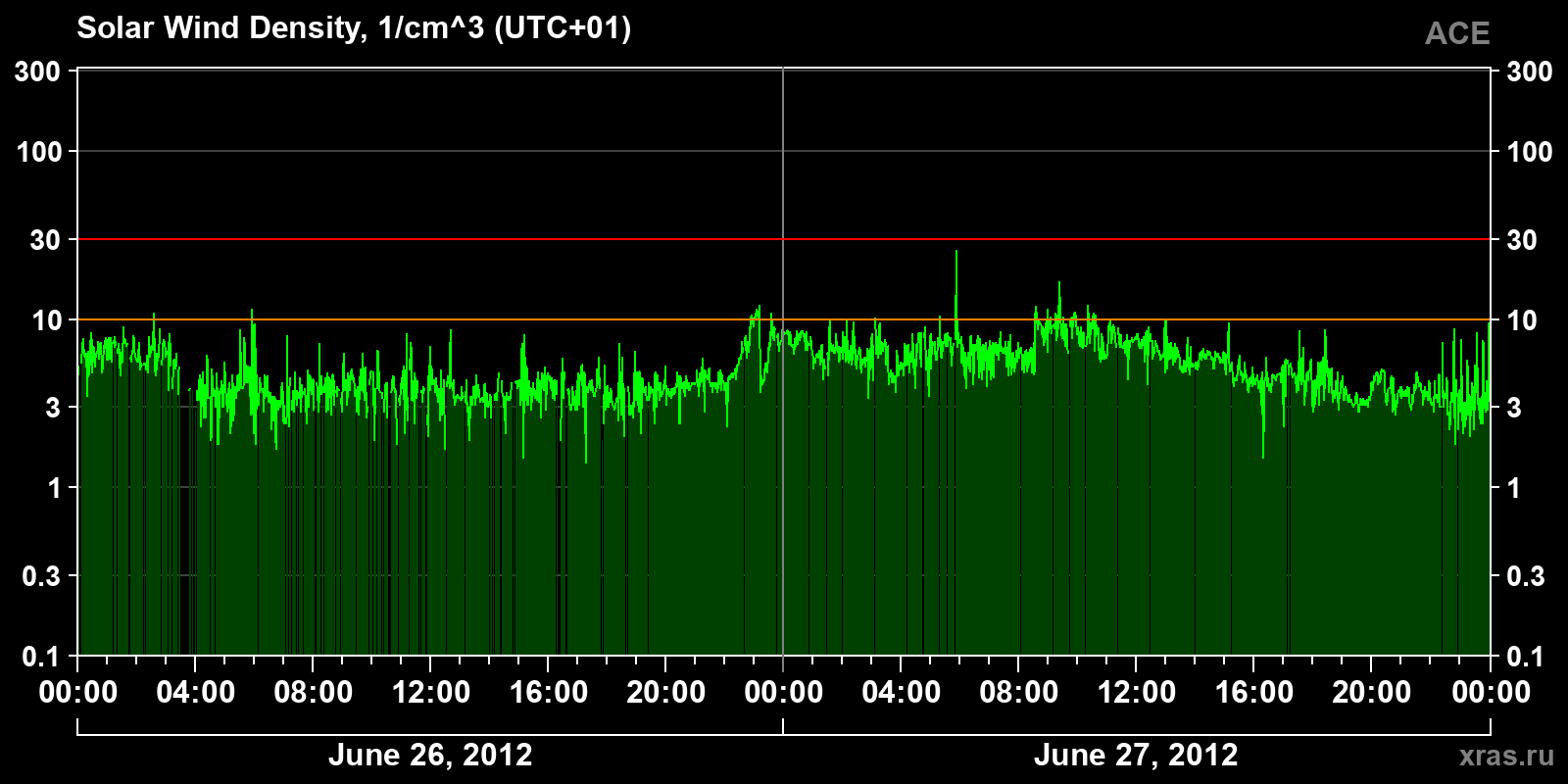 Solar wind density