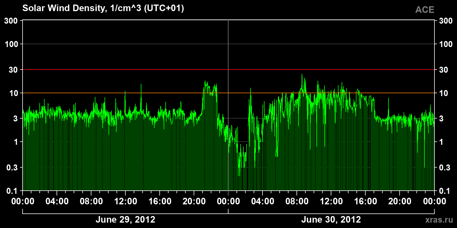 Solar wind density