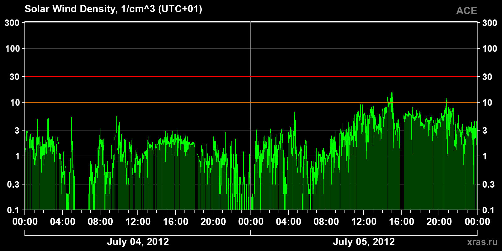 Solar wind density