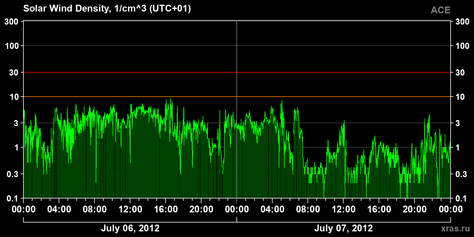 Solar wind density