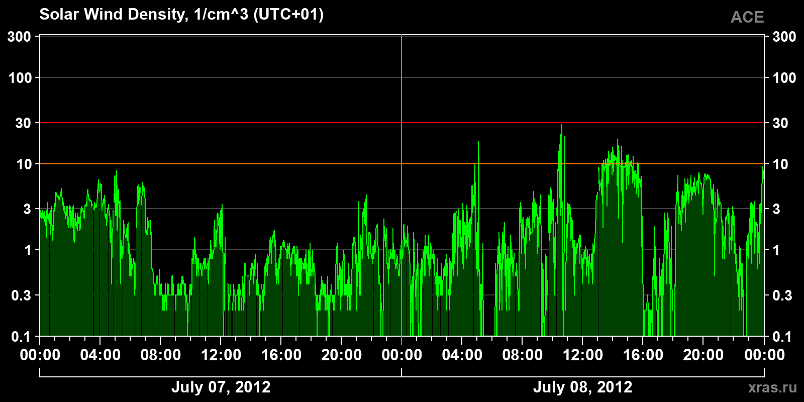 Solar wind density