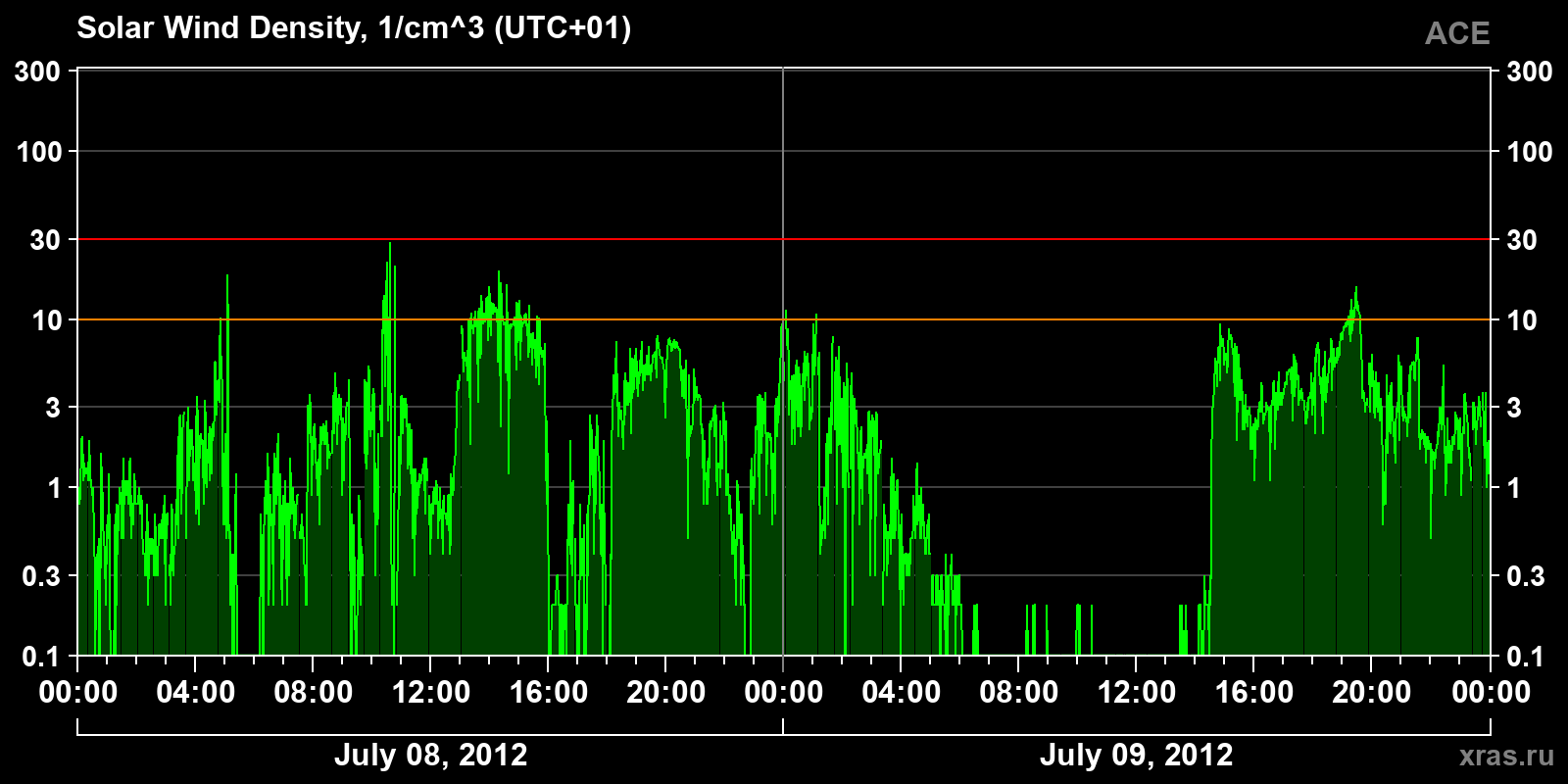 Solar wind density