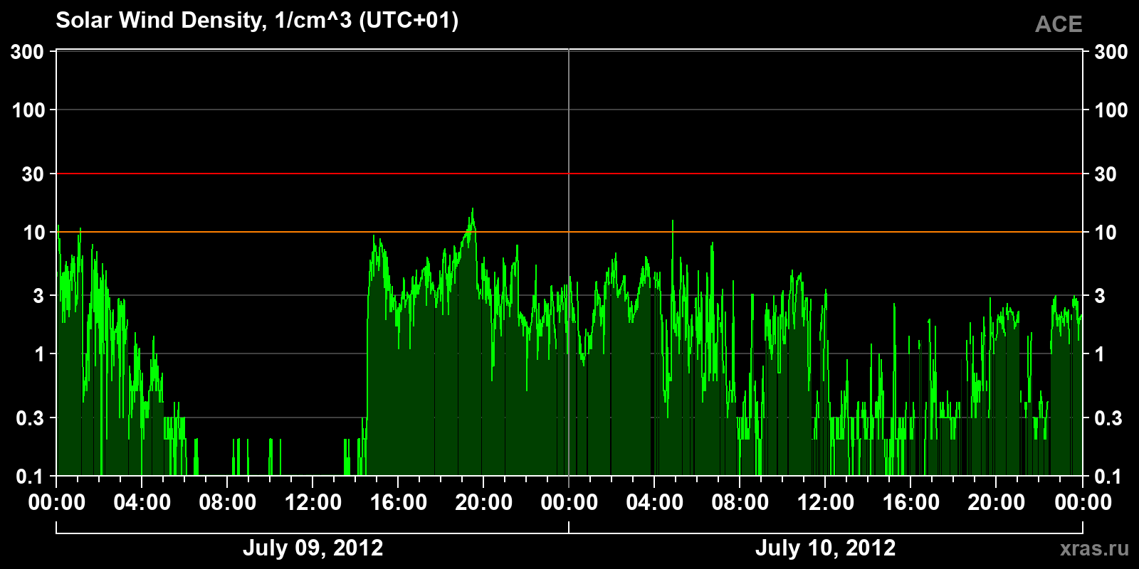Solar wind density
