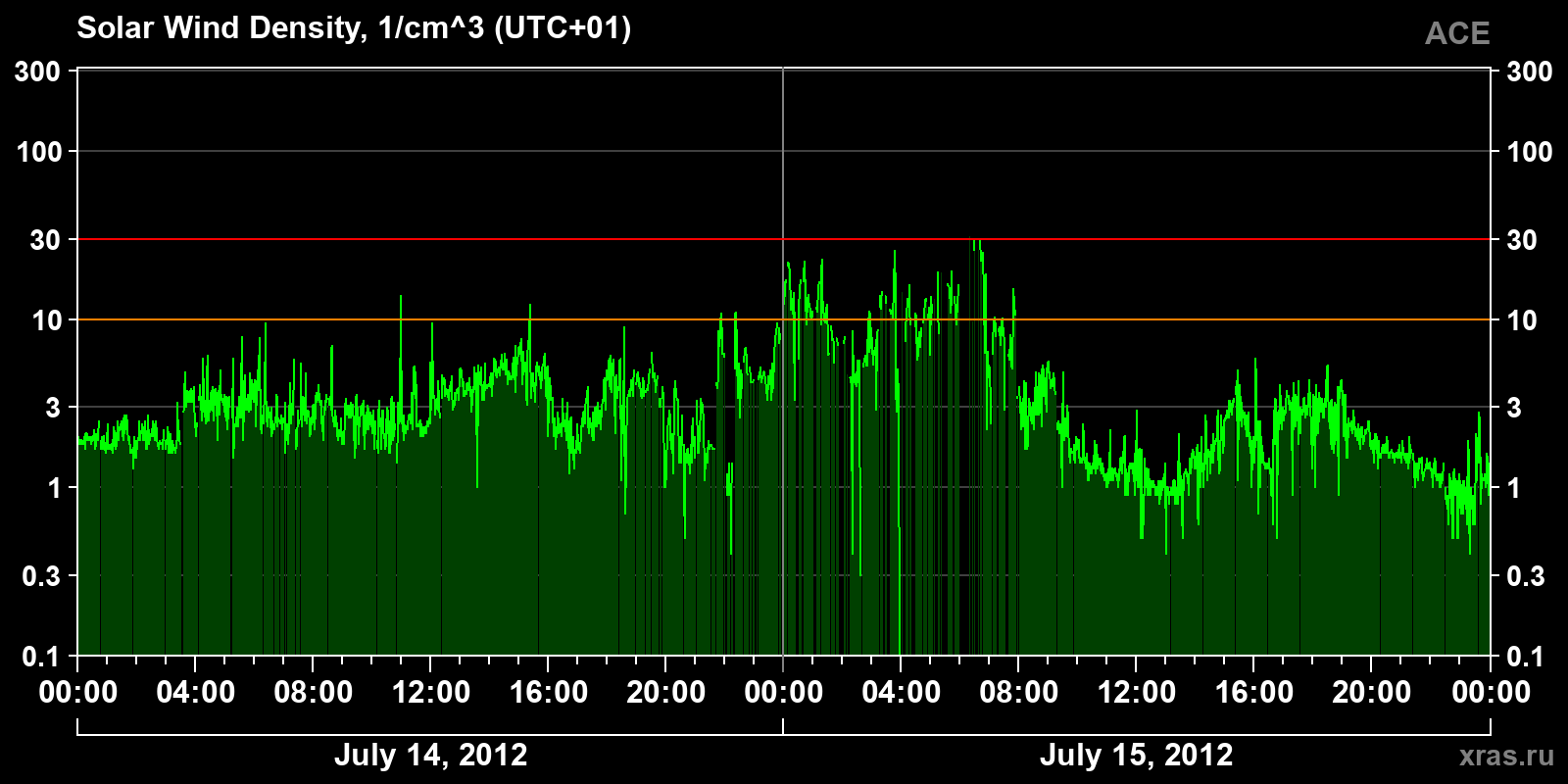 Solar wind density