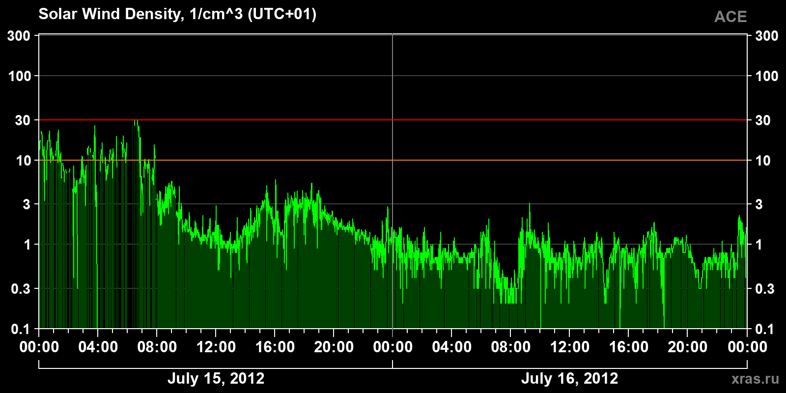 Solar wind density