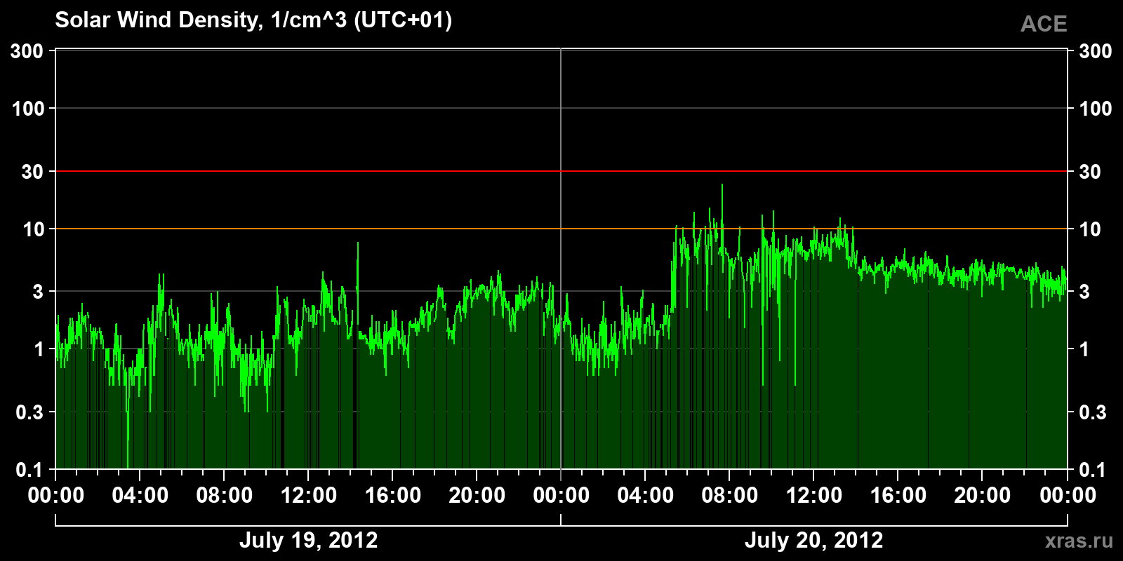 Solar wind density