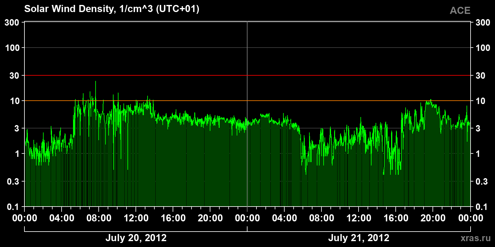 Solar wind density