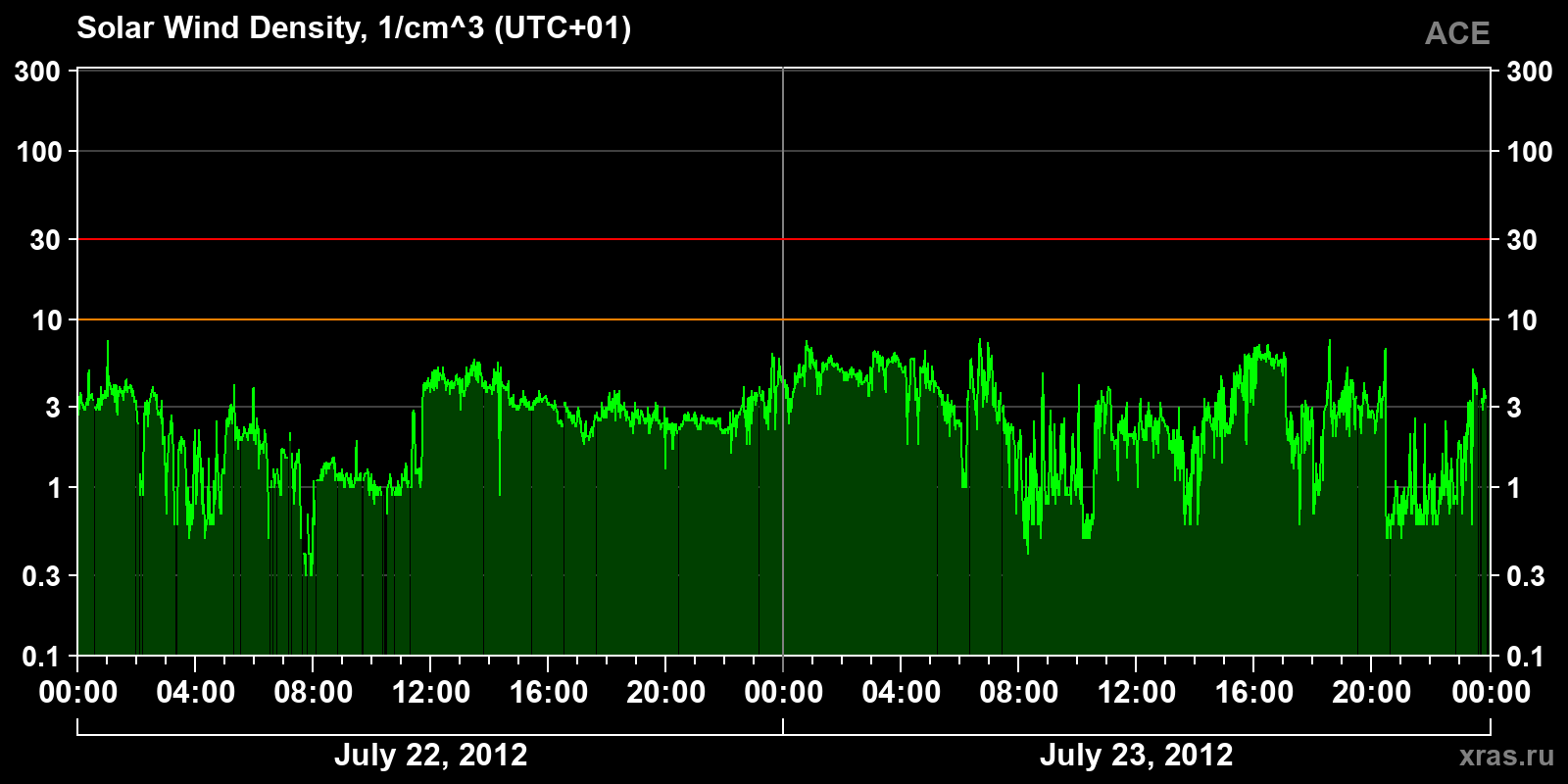 Solar wind density