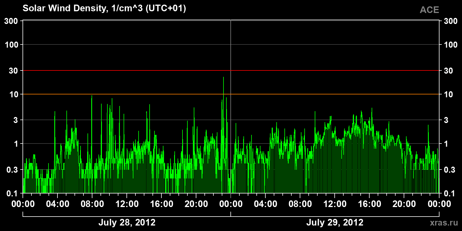 Solar wind density
