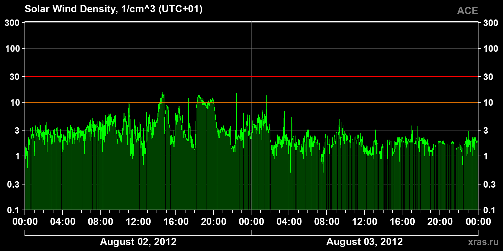 Solar wind density