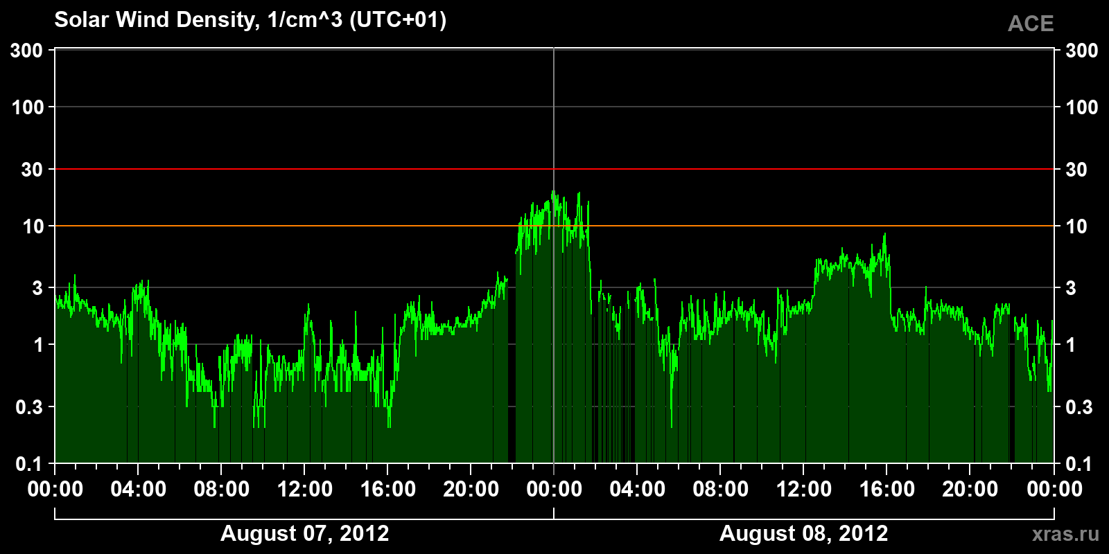 Solar wind density