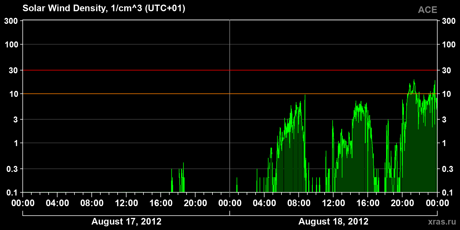 Solar wind density