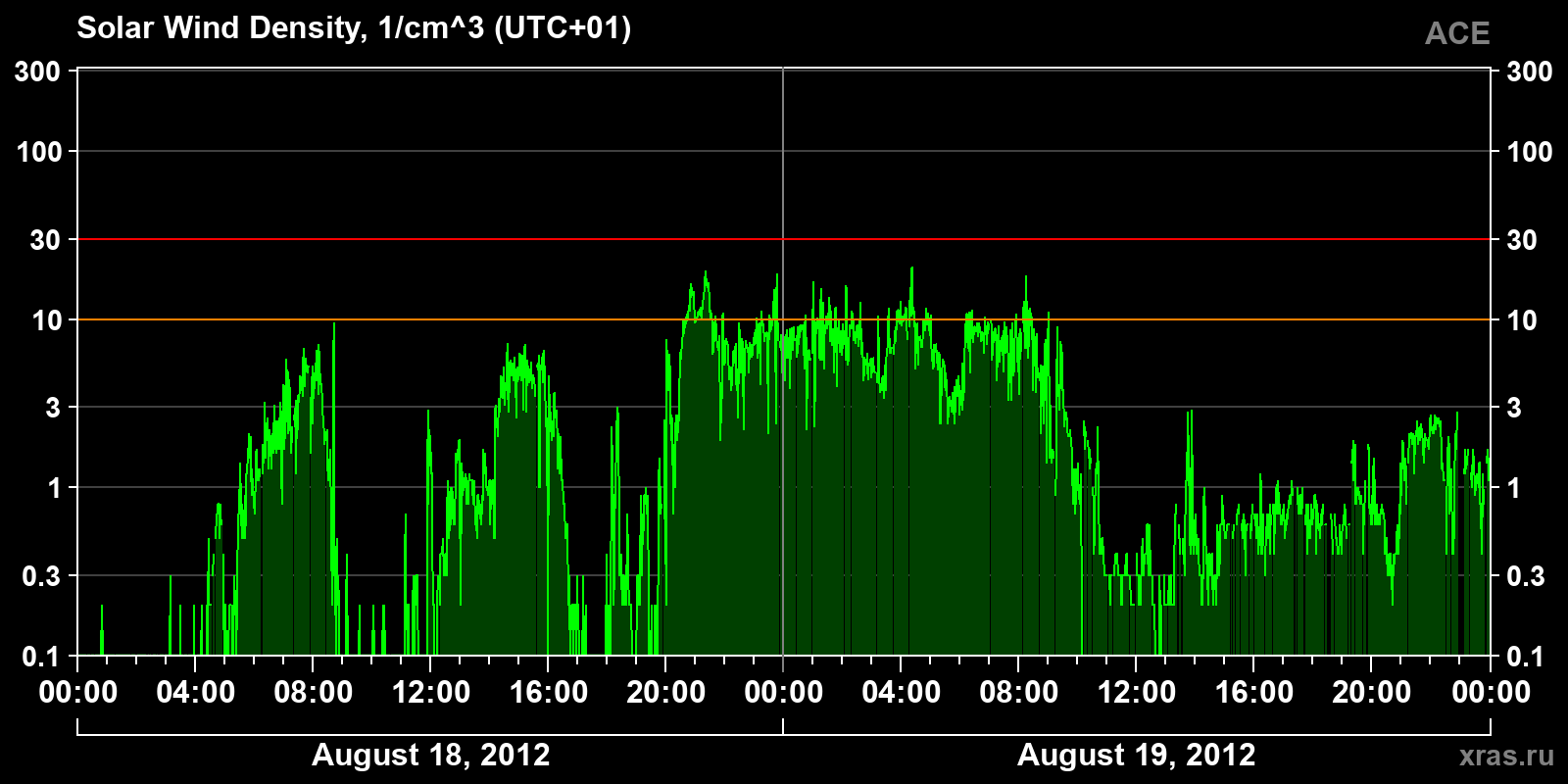 Solar wind density