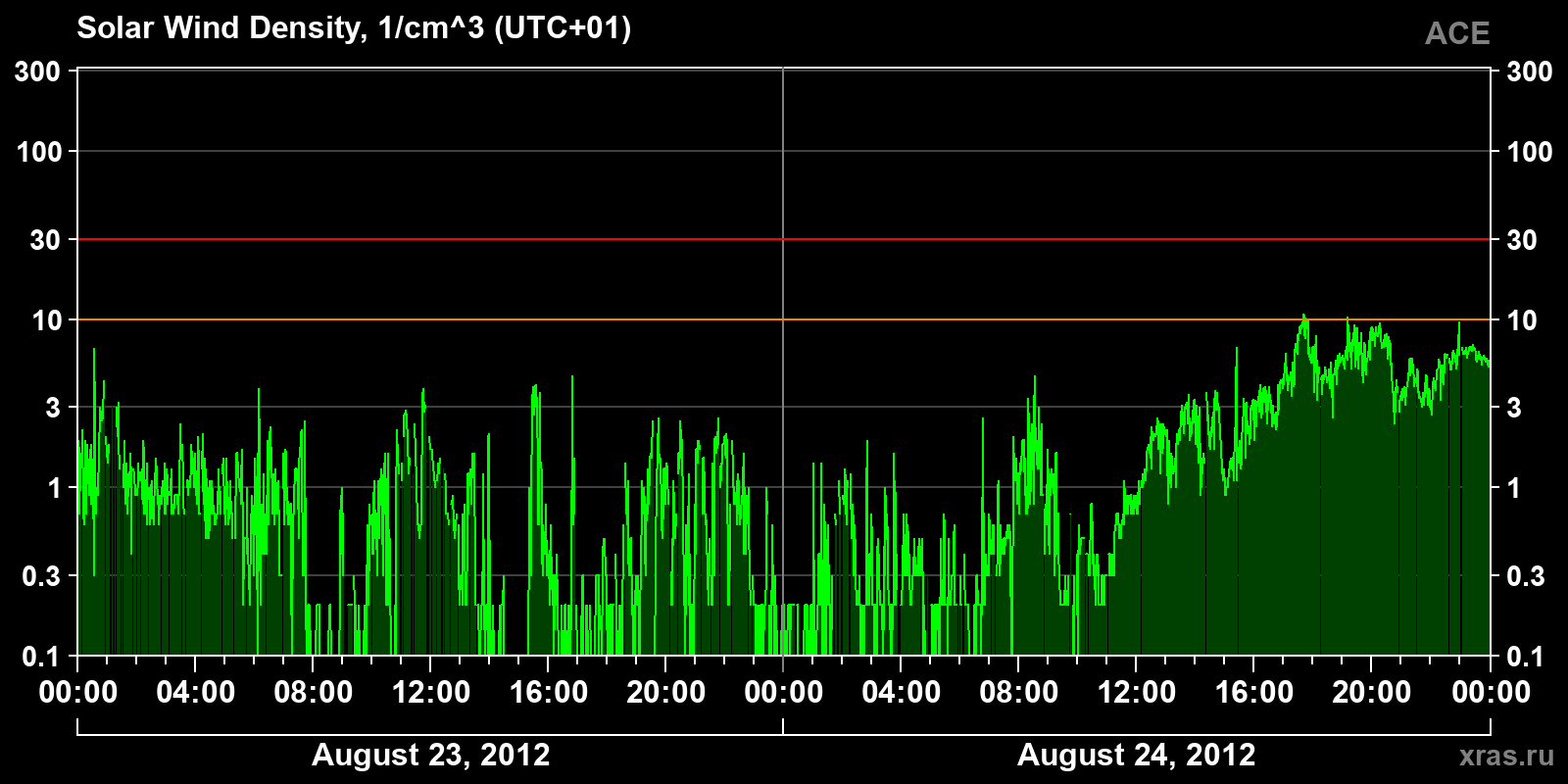 Solar wind density