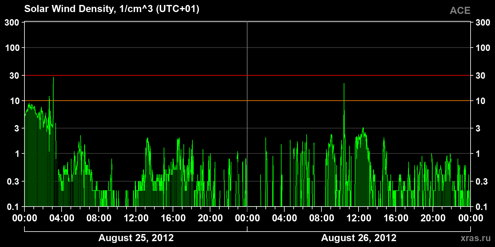 Solar wind density