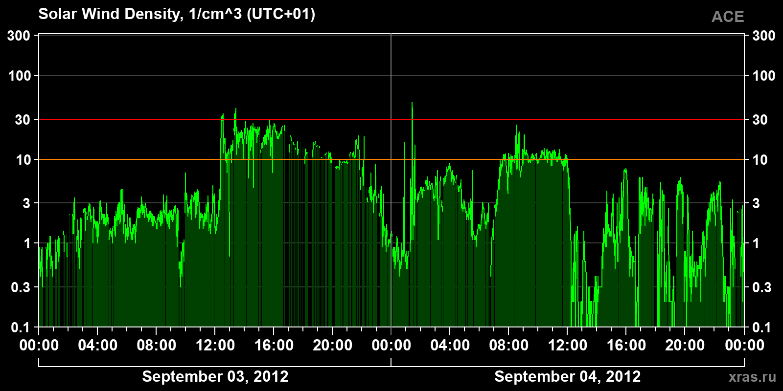 Solar wind density