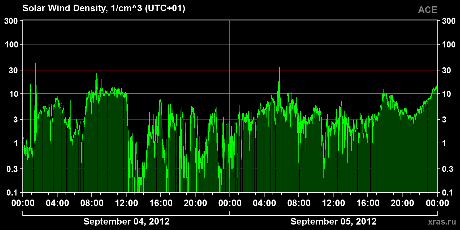 Solar wind density