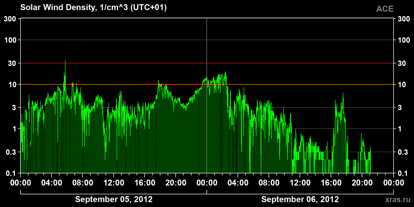 Solar wind density