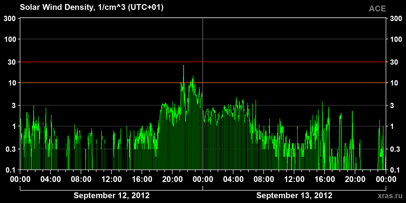 Solar wind density