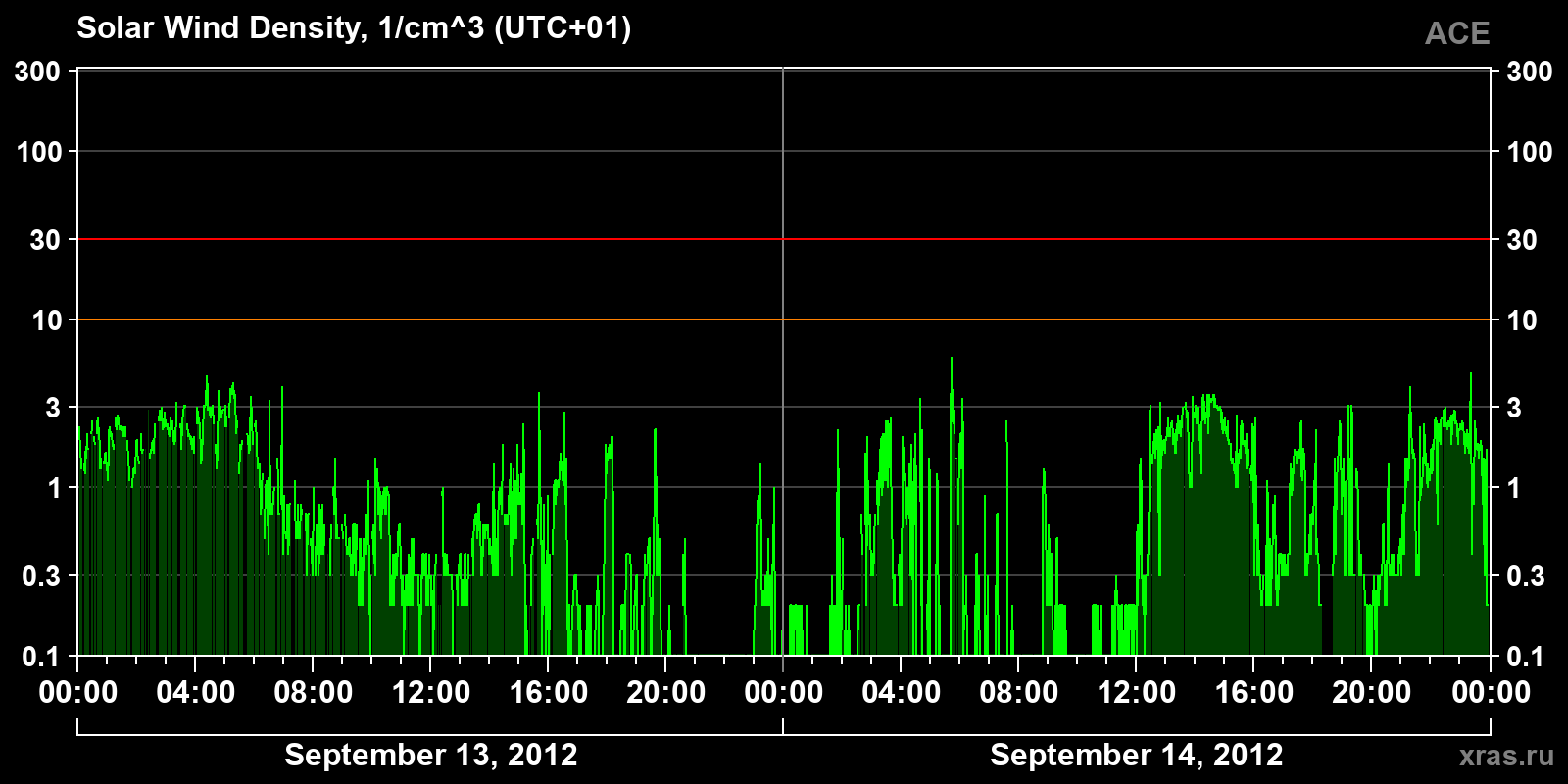 Solar wind density