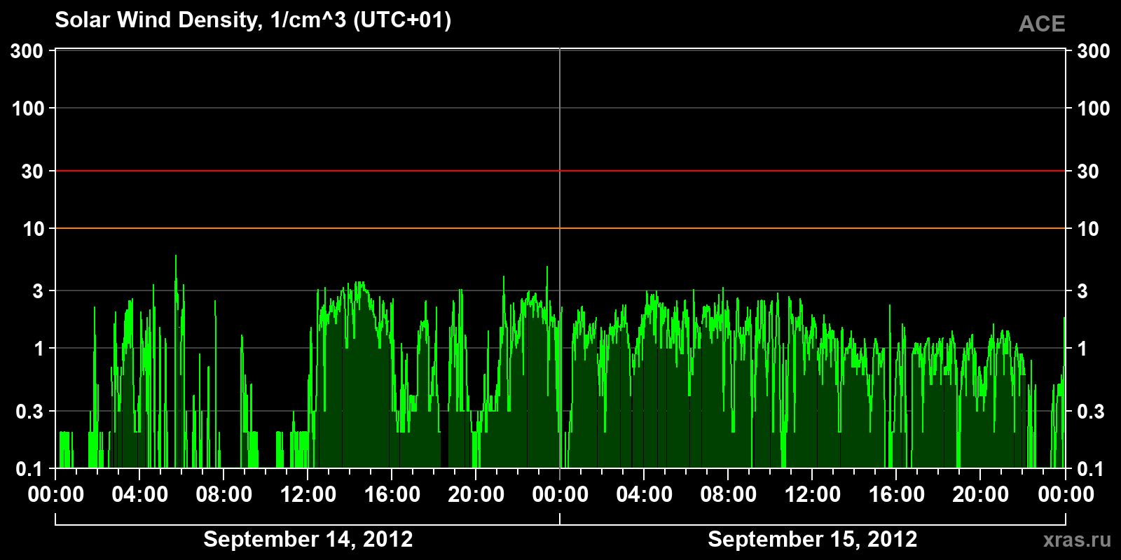 Solar wind density