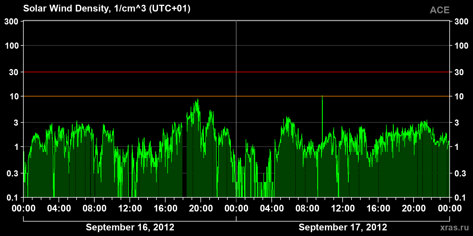 Solar wind density