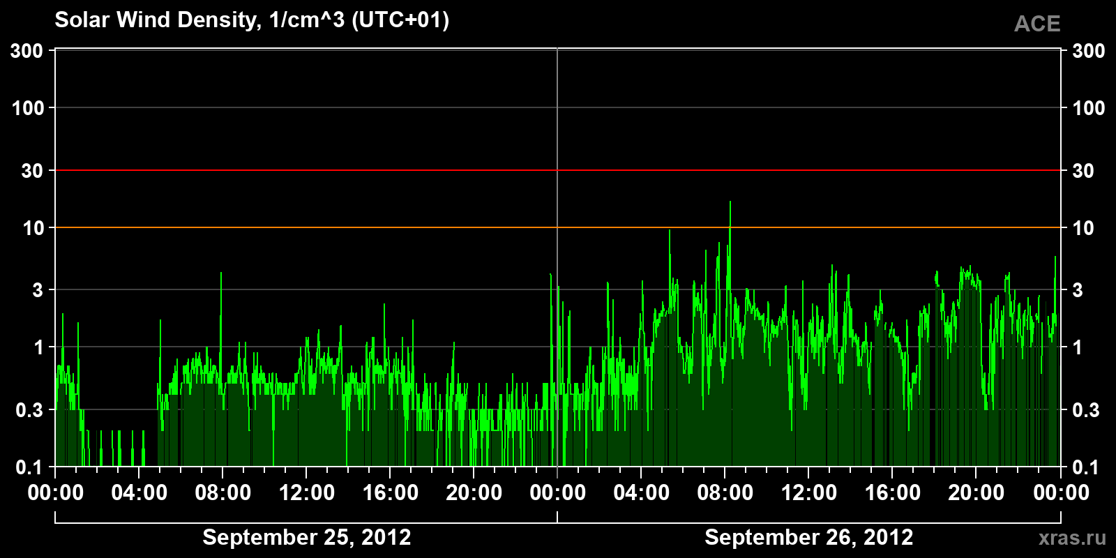 Solar wind density