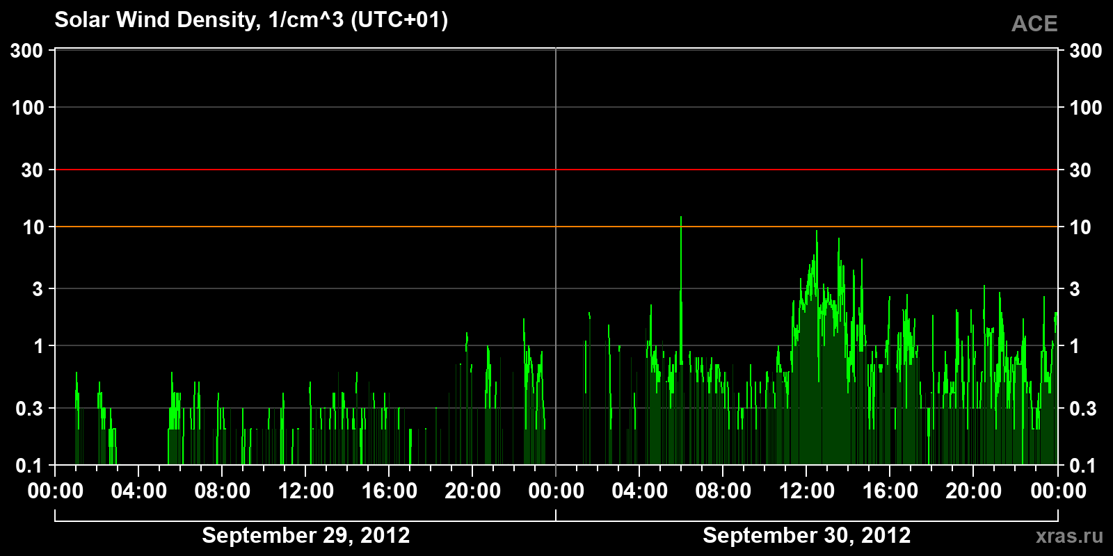 Solar wind density