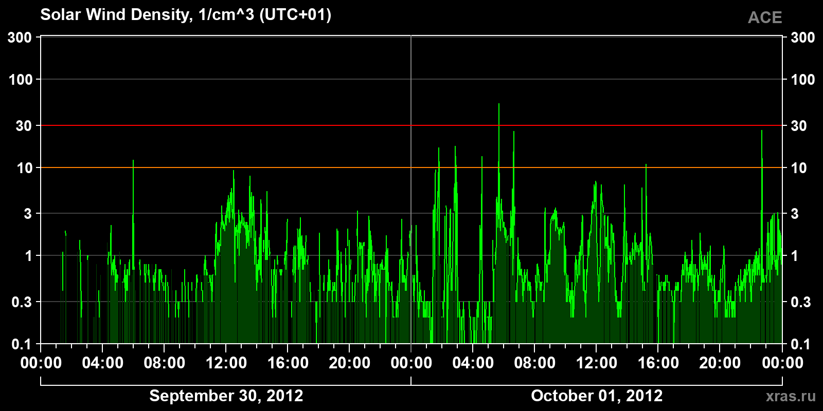 Solar wind density