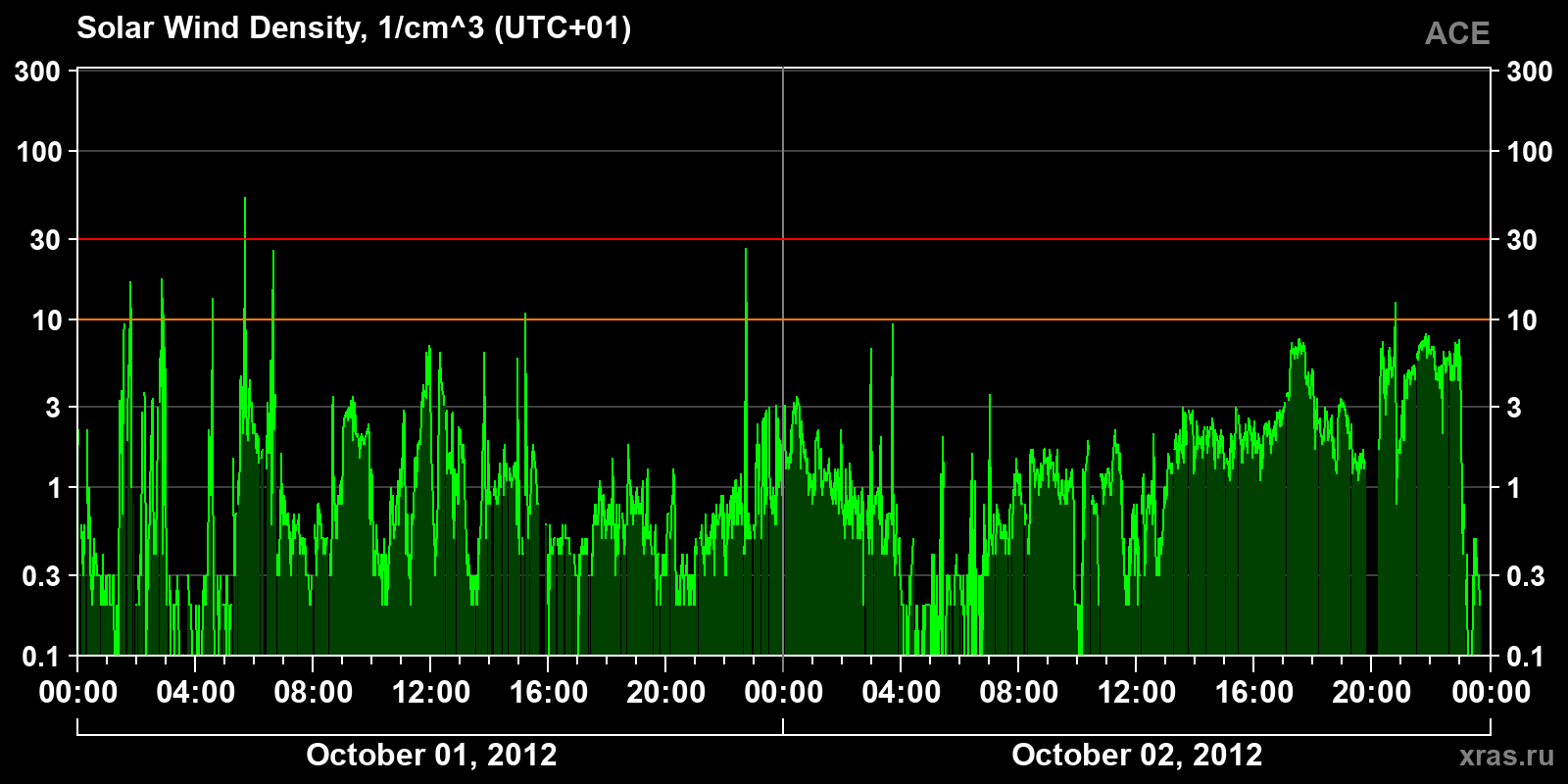 Solar wind density