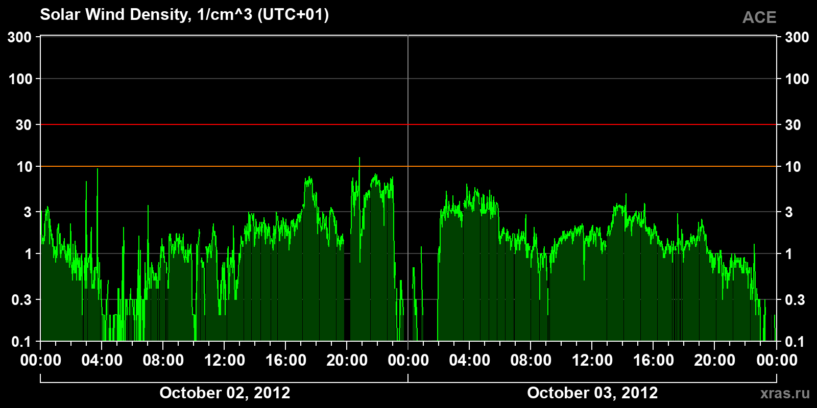 Solar wind density