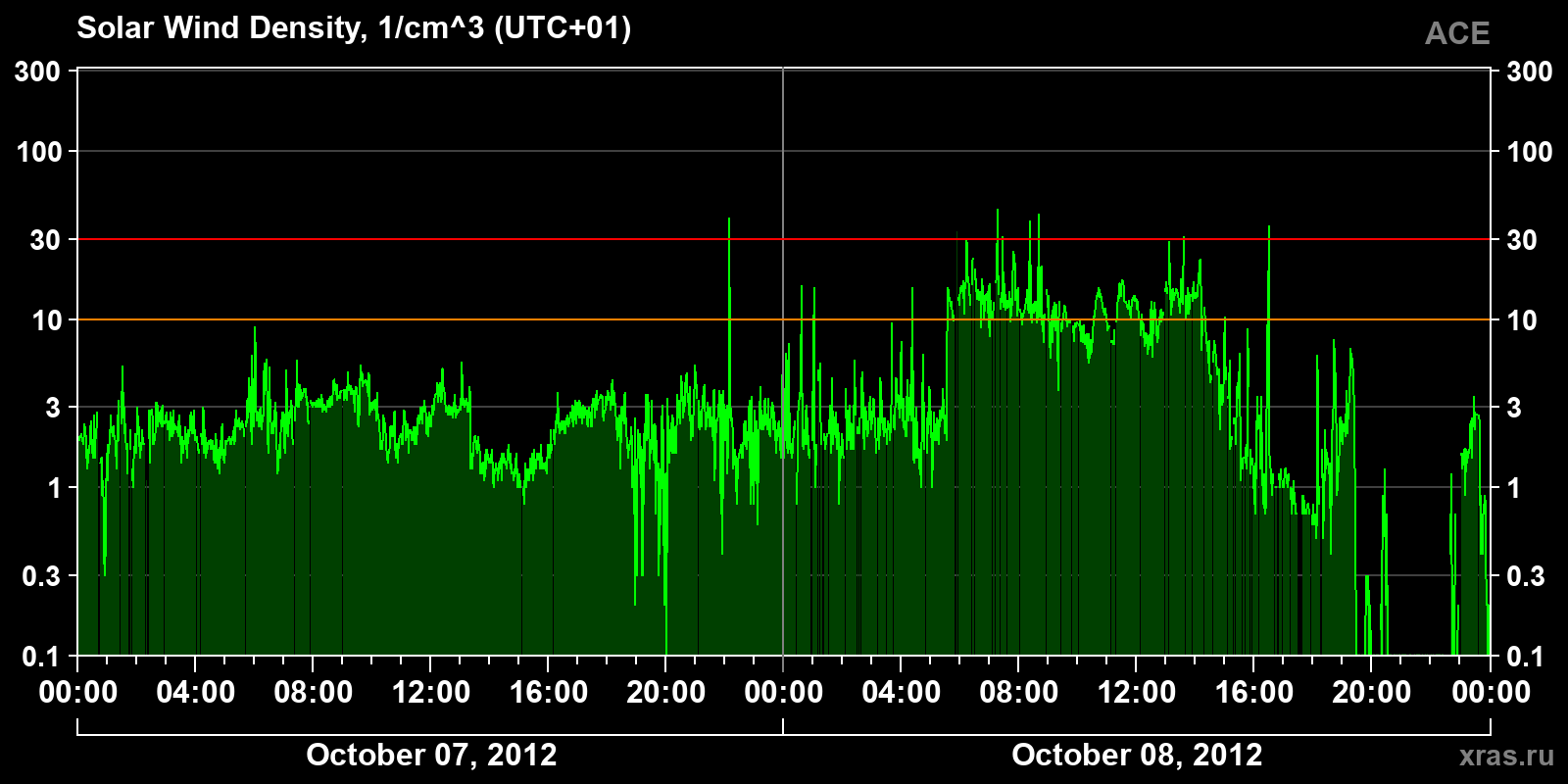 Solar wind density