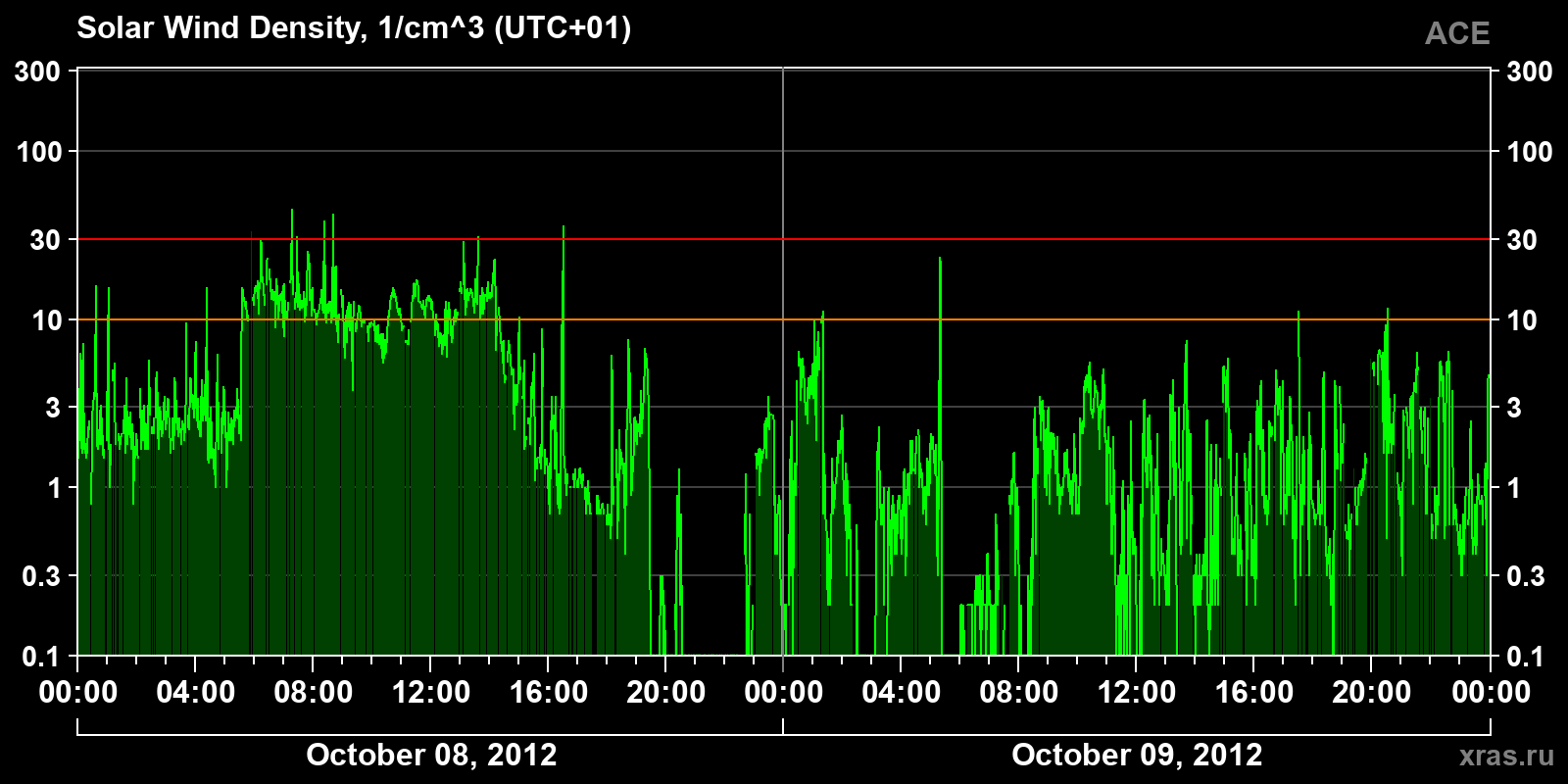 Solar wind density