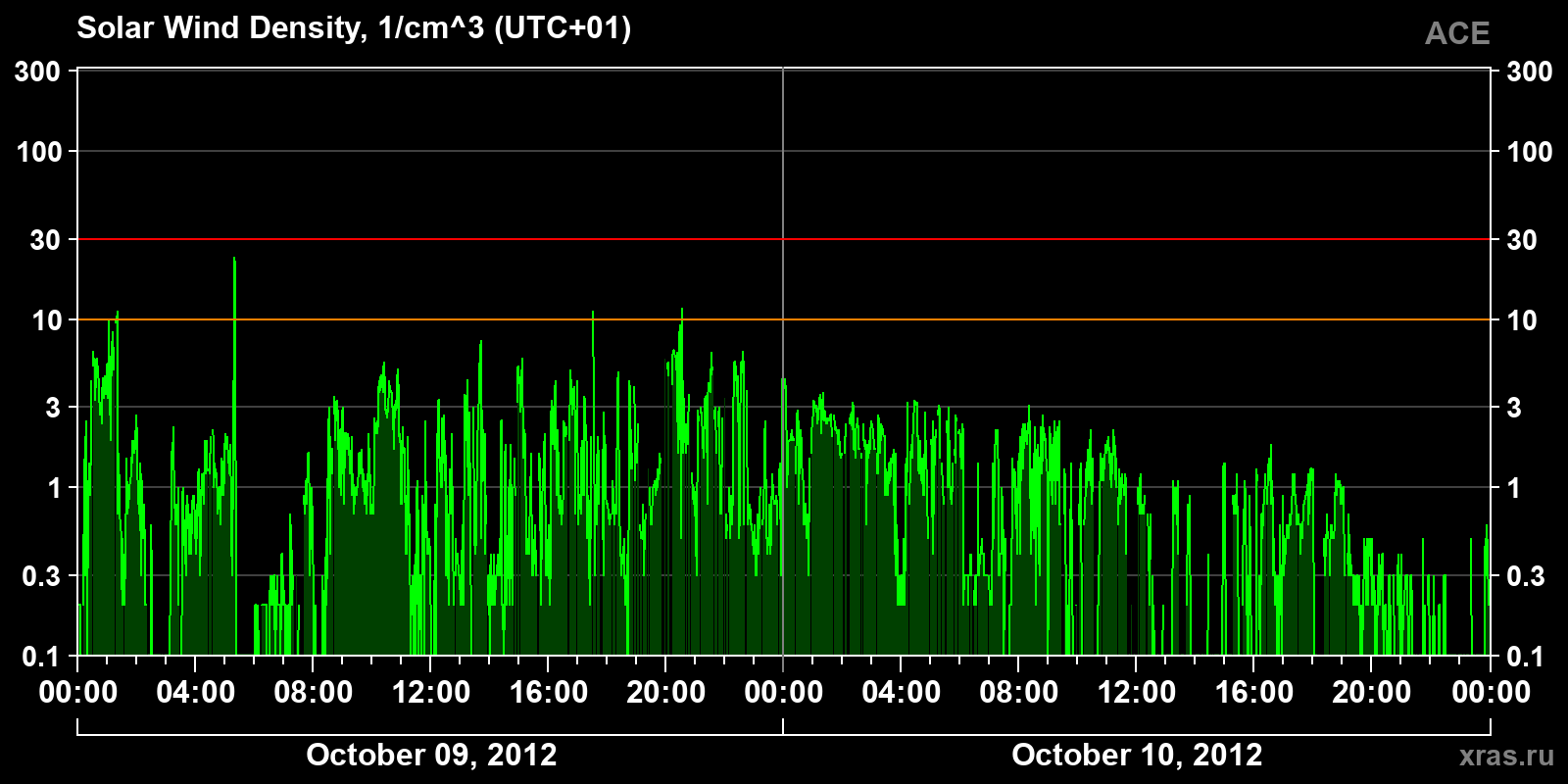 Solar wind density
