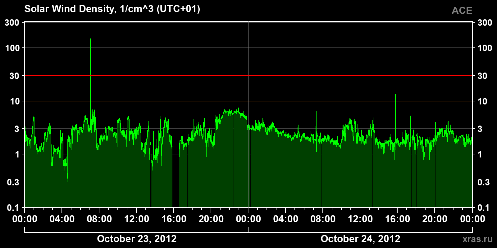 Solar wind density