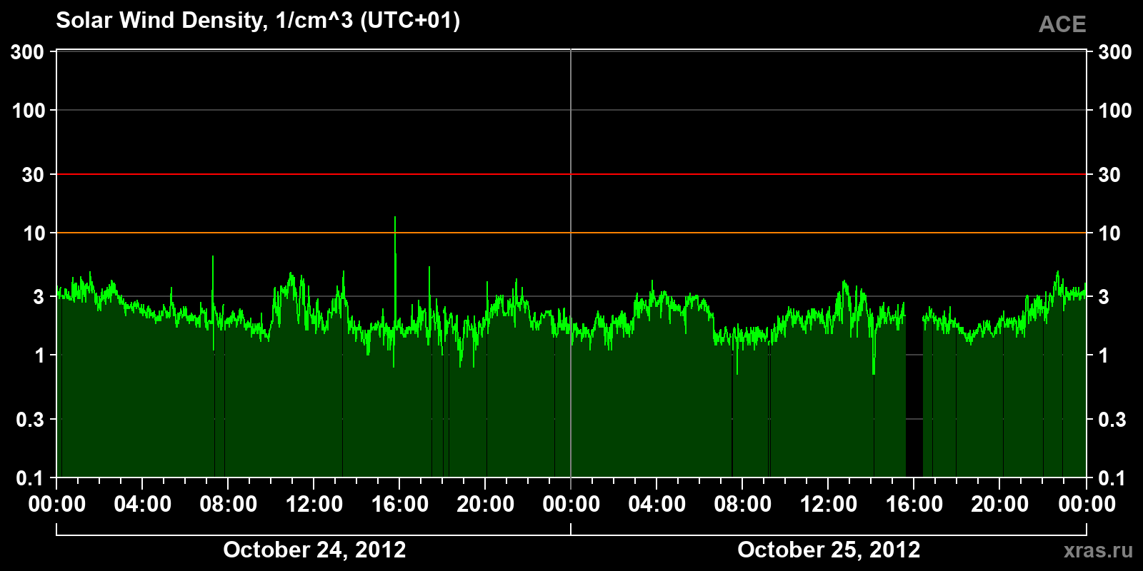 Solar wind density