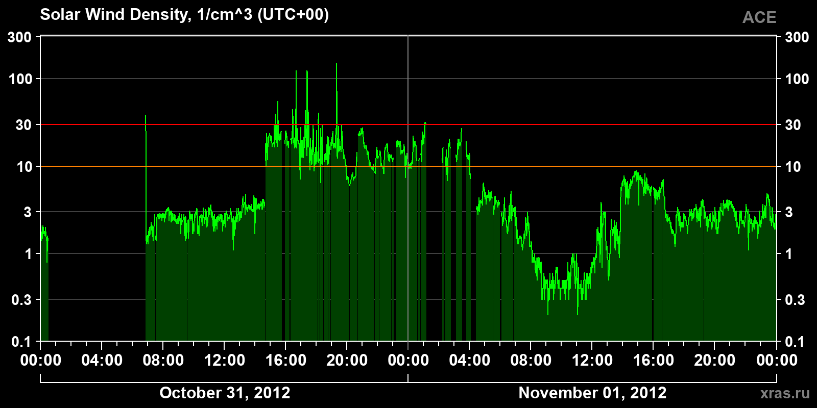 Solar wind density